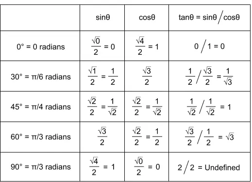SOHCAHTOA Measures of Popular Angles